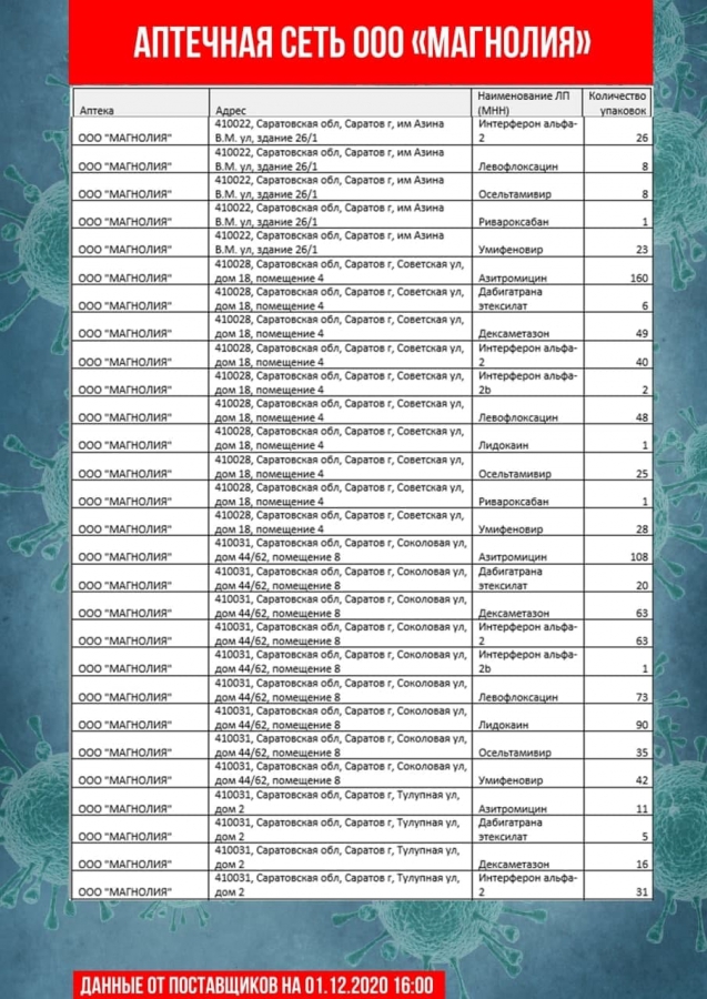 Коронавирус. В аптеках Саратова и Энгельса не оказалось дешевого антибиотика