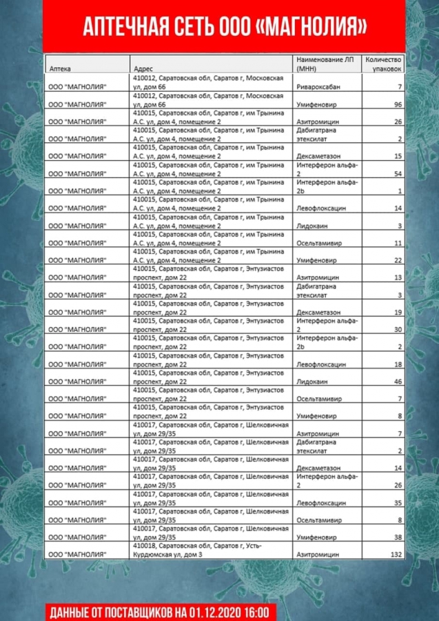 Коронавирус. В аптеках Саратова и Энгельса не оказалось дешевого антибиотика