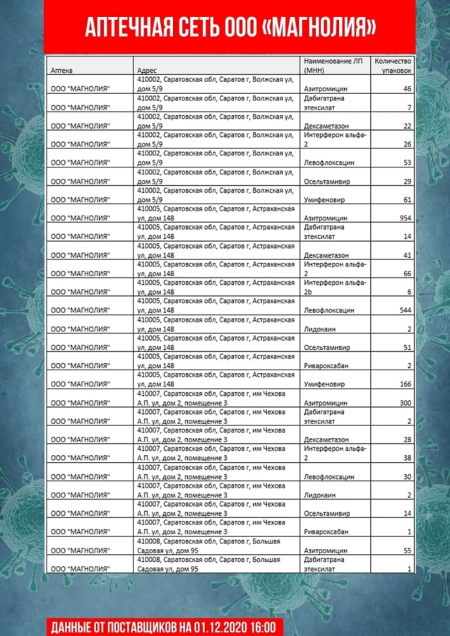 Коронавирус. В аптеках Саратова и Энгельса не оказалось дешевого антибиотика