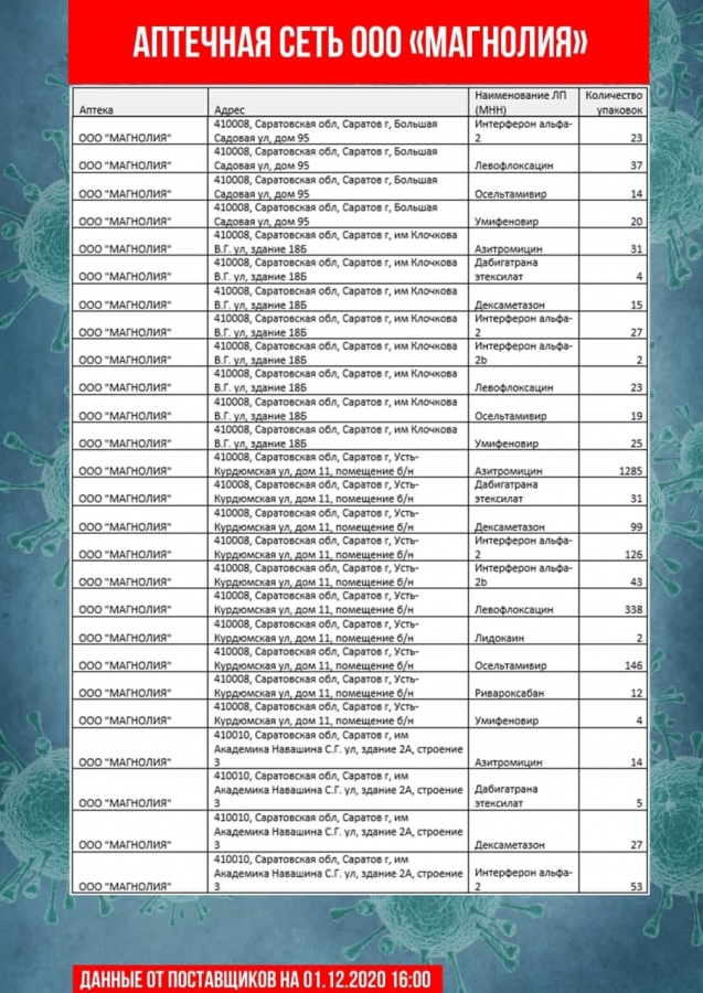 Коронавирус. В аптеках Саратова и Энгельса не оказалось дешевого антибиотика