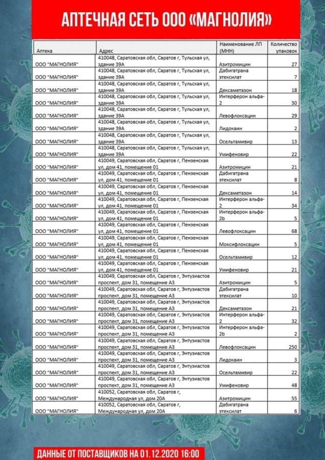 Коронавирус. В аптеках Саратова и Энгельса не оказалось дешевого антибиотика