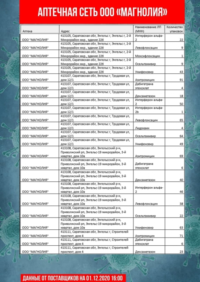 Коронавирус. В аптеках Саратова и Энгельса не оказалось дешевого антибиотика