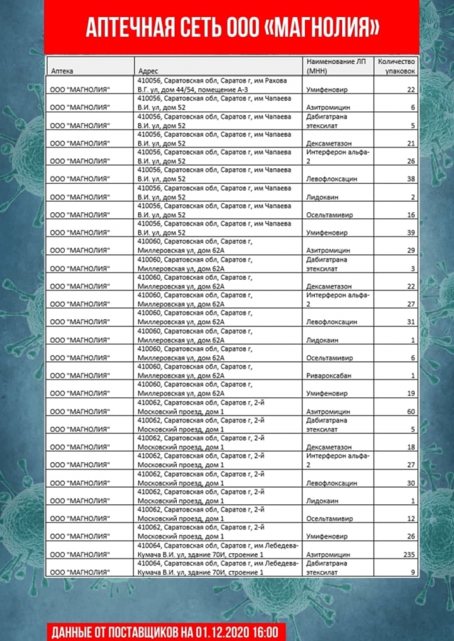 Коронавирус. В аптеках Саратова и Энгельса не оказалось дешевого антибиотика