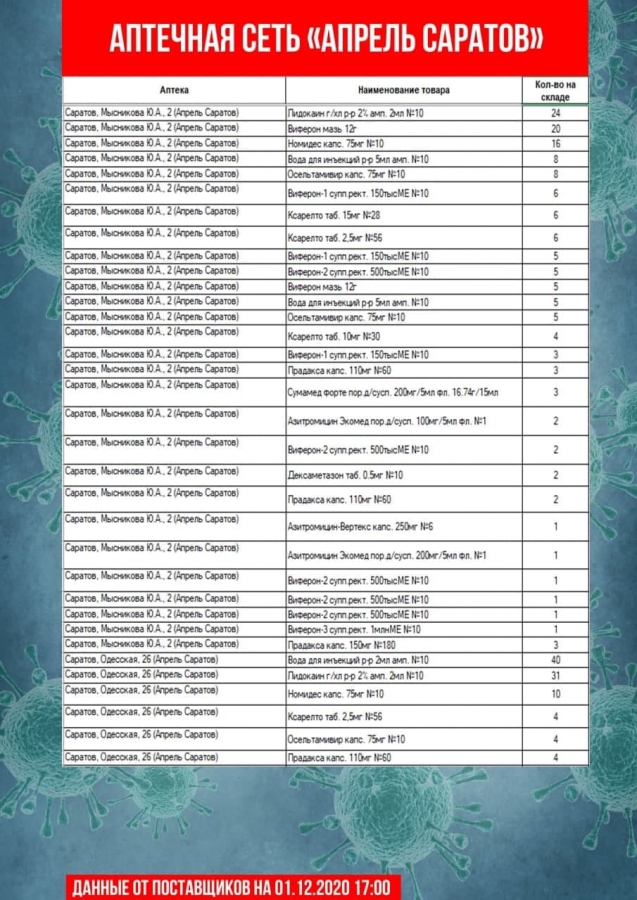 Коронавирус. В аптеках Саратова и Энгельса не оказалось дешевого антибиотика