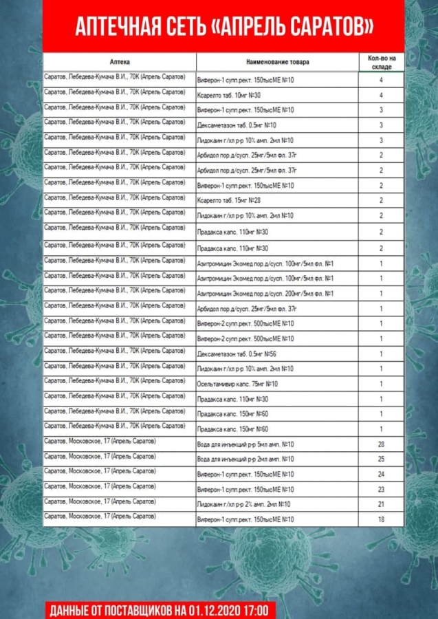 Коронавирус. В аптеках Саратова и Энгельса не оказалось дешевого антибиотика