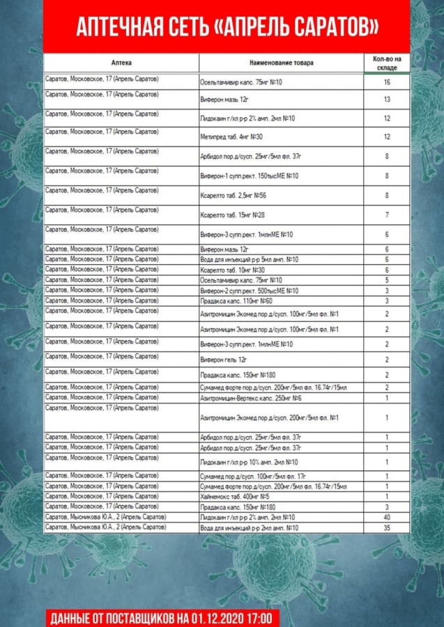 Коронавирус. В аптеках Саратова и Энгельса не оказалось дешевого антибиотика