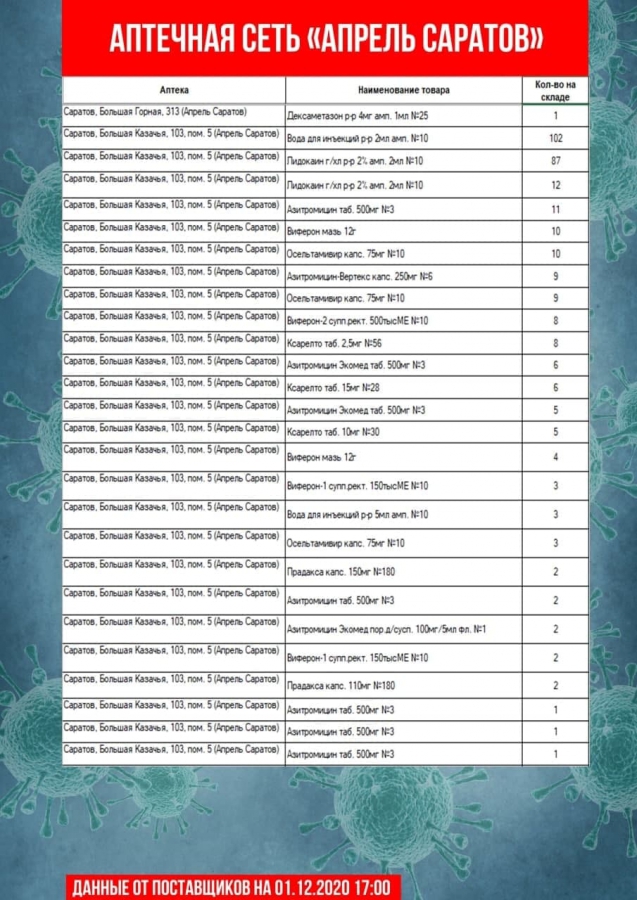 Коронавирус. В аптеках Саратова и Энгельса не оказалось дешевого антибиотика