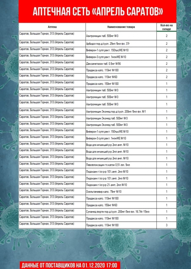 Коронавирус. В аптеках Саратова и Энгельса не оказалось дешевого антибиотика