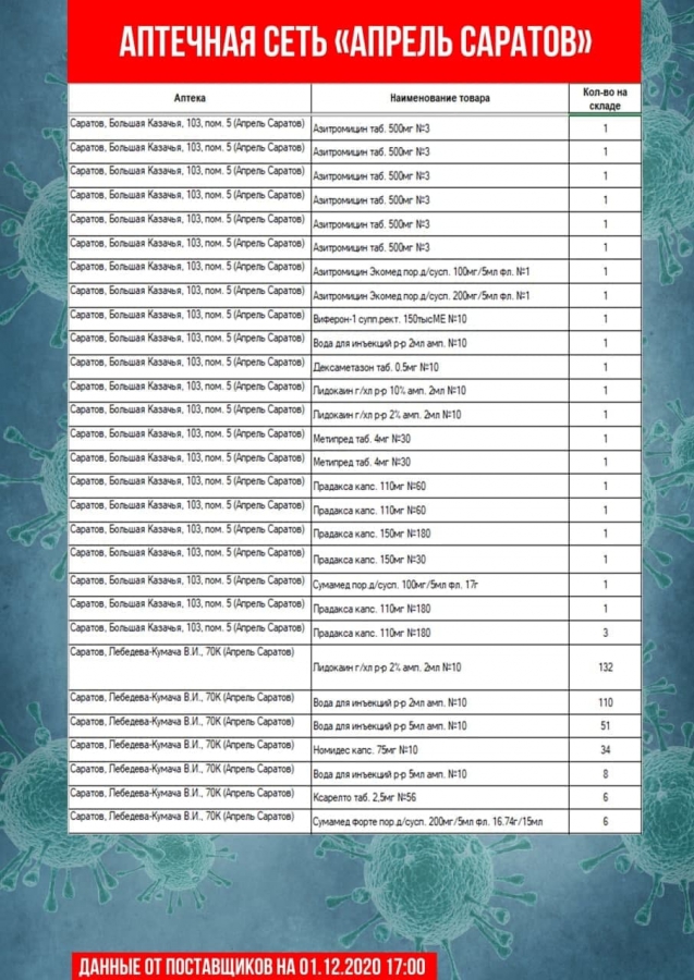 Коронавирус. В аптеках Саратова и Энгельса не оказалось дешевого антибиотика