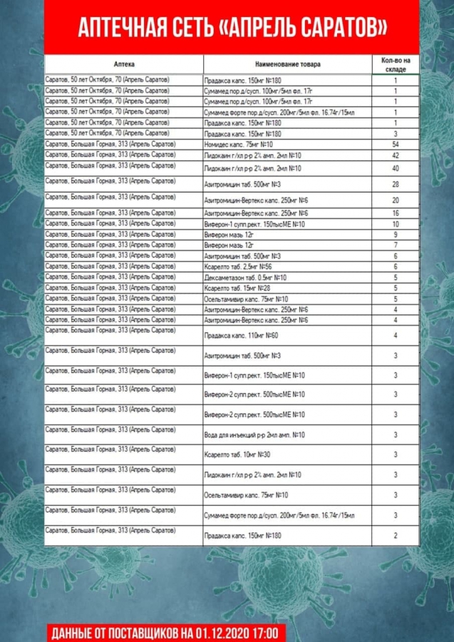 Коронавирус. В аптеках Саратова и Энгельса не оказалось дешевого антибиотика