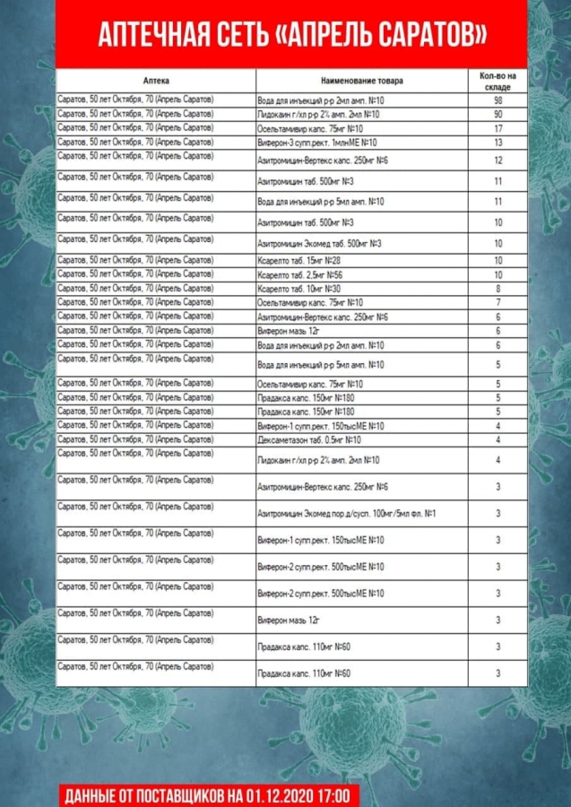 Коронавирус. В аптеках Саратова и Энгельса не оказалось дешевого антибиотика