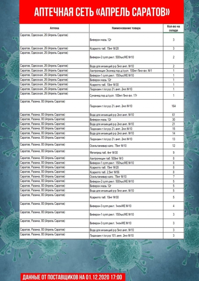 Коронавирус. В аптеках Саратова и Энгельса не оказалось дешевого антибиотика