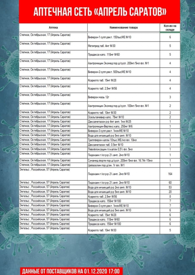 Коронавирус. В аптеках Саратова и Энгельса не оказалось дешевого антибиотика