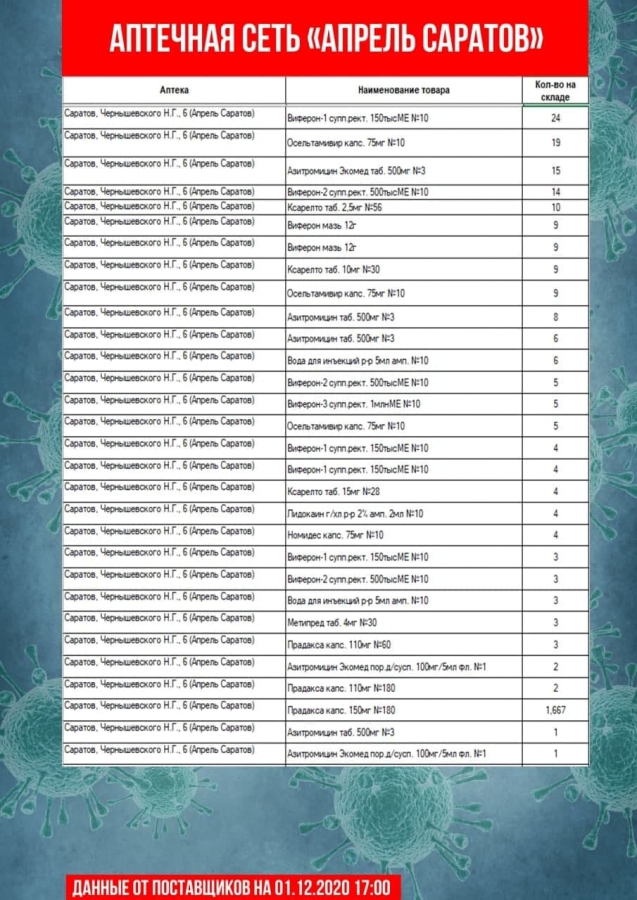 Коронавирус. В аптеках Саратова и Энгельса не оказалось дешевого антибиотика