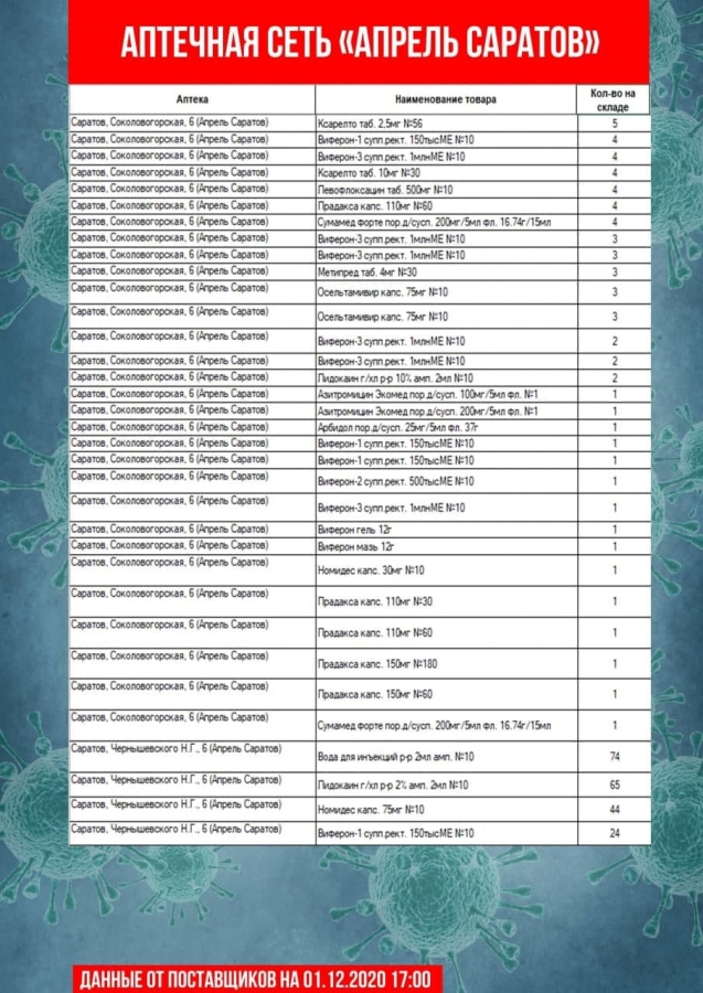 Коронавирус. В аптеках Саратова и Энгельса не оказалось дешевого антибиотика