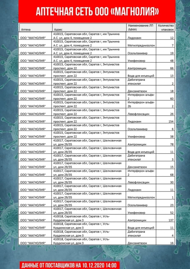 Обновлены списки необходимых лекарственных препаратов в саратовских аптеках