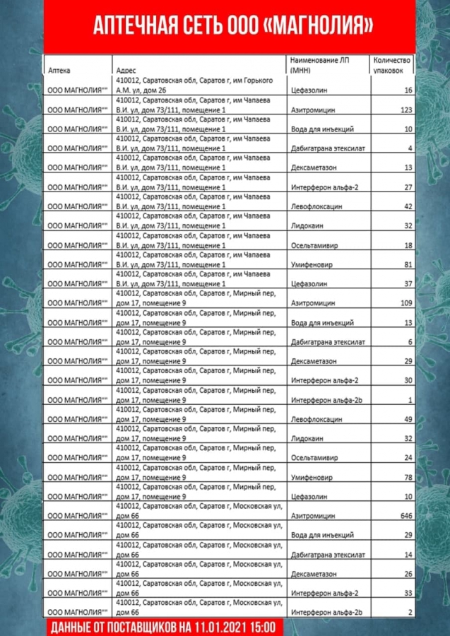 В Саратовской области обновили перечень аптек с востребованными лекарствами