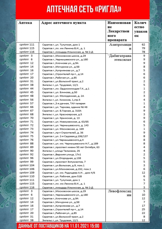В Саратовской области обновили перечень аптек с востребованными лекарствами