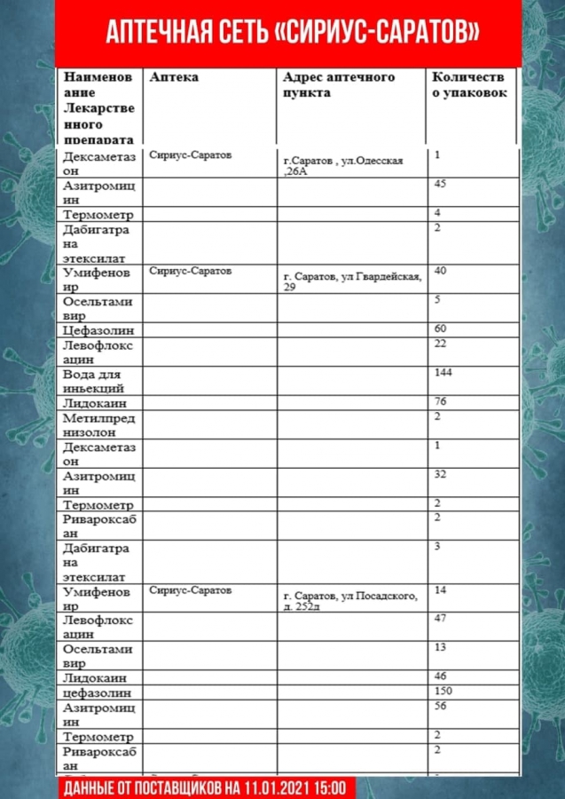 В Саратовской области обновили перечень аптек с востребованными лекарствами