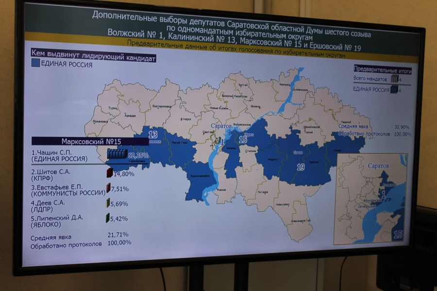 На довыборах в Саратовскую областную думу побеждают кандидаты от ЕР