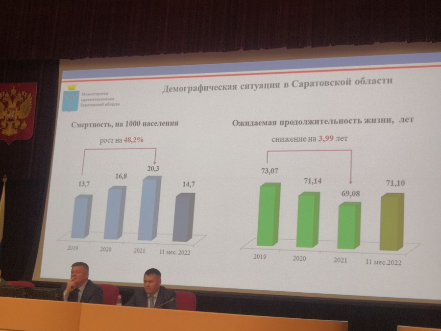 В Саратовской области количество абортов уменьшилось на 18%