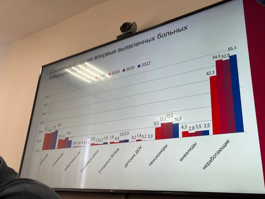 Саратовская область оказалась на 4-м месте по осмотрам населения на туберкулез