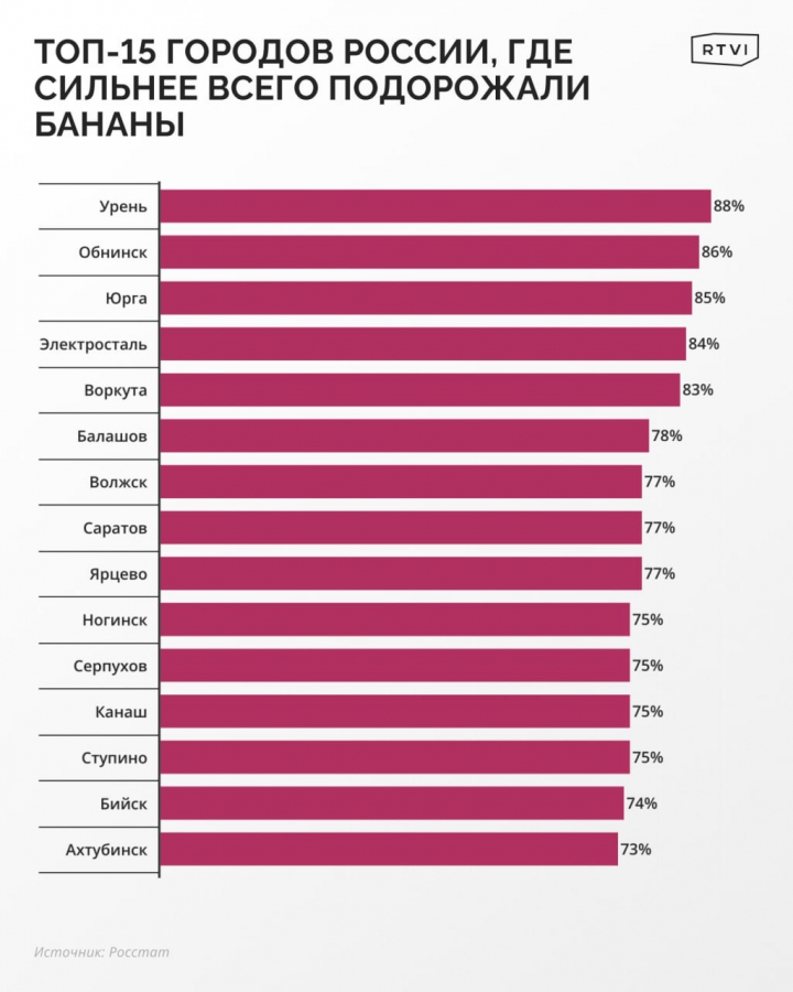 Саратовская область стала лидером по удорожанию бананов