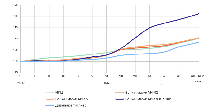 В Саратовской области вновь подорожало горючее