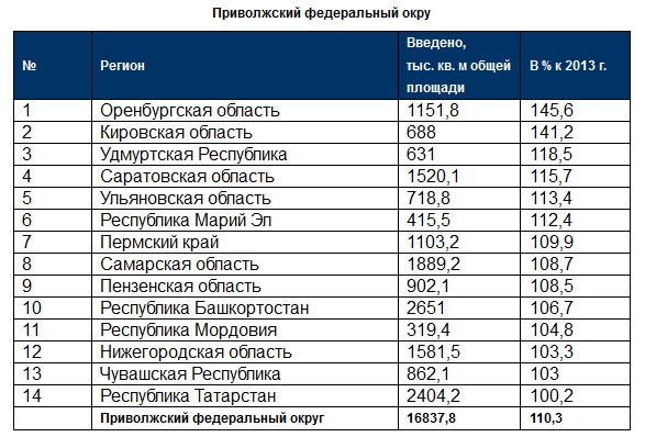Саратовская область оказалась 5-й по объемам строительства в Поволжье