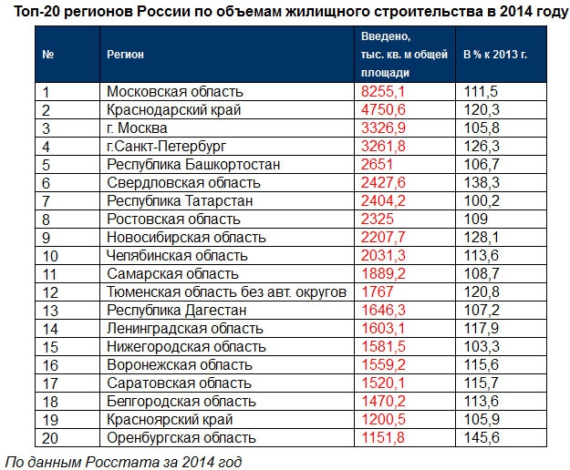 Саратовская область оказалась 5-й по объемам строительства в Поволжье