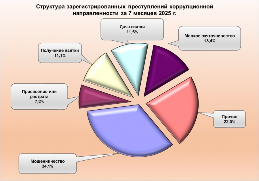 В Саратовской области средний размер взятки составил 177 тысяч рублей