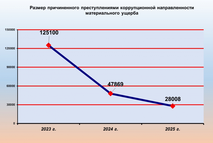 В Саратовской области средний размер взятки составил 177 тысяч рублей