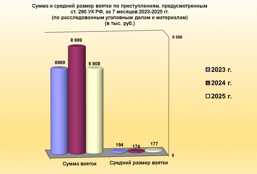 В Саратовской области средний размер взятки составил 177 тысяч рублей
