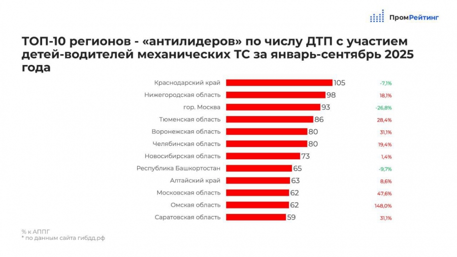 Саратовская область вошла в число антилидеров по числу ДТП с детьми-водителями