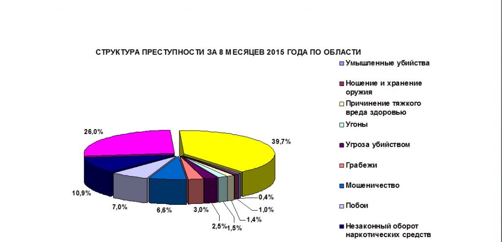Названы самые опасные и безопасные районы Саратовской области