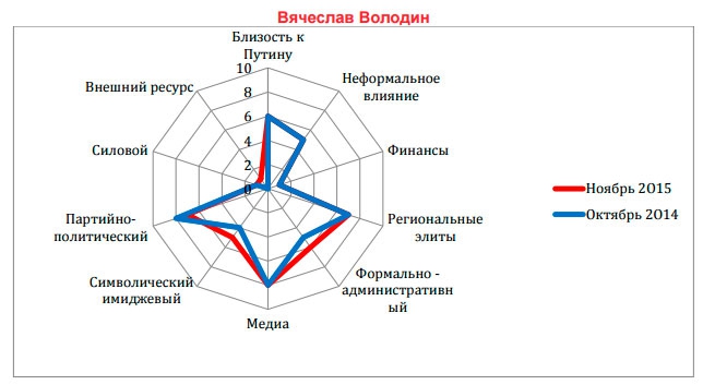 Вячеслав Володин усилил позиции в окружении президента РФ