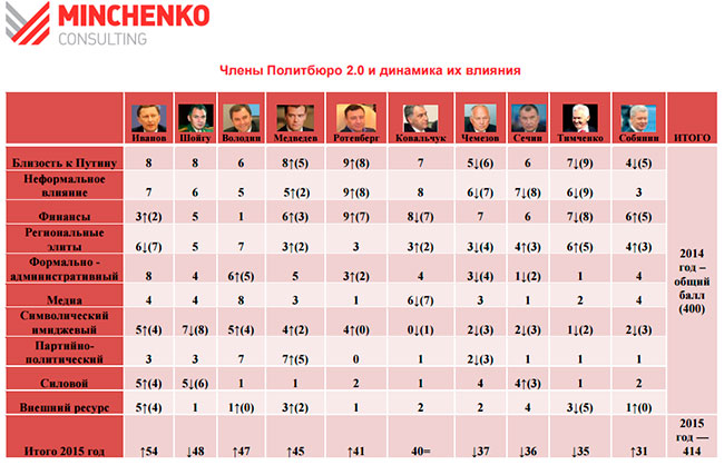 Вячеслав Володин усилил позиции в окружении президента РФ