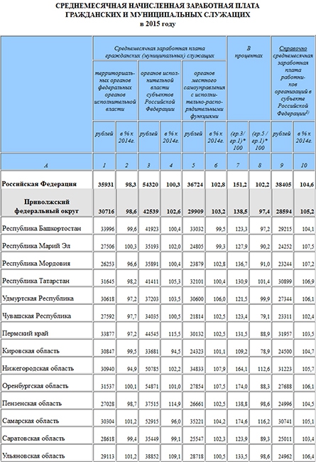 Средняя зп в россии в 2024. Заработная плата госслужащих. Зарплата госслужащих оклады. Зарплаты госслужащих таблица. Зарплаты госслужащих в 2023 году.
