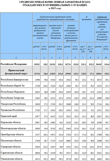 Сколько платят служащим