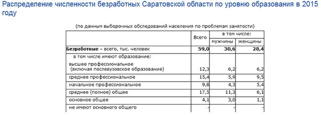 Более 12 тысяч саратовцев с высшим образованием не имеют работы