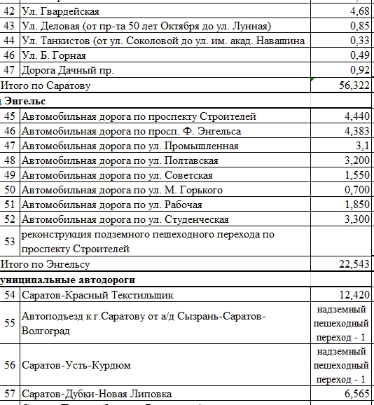 Названы дороги, которые хотят отремонтировать в 2018 году в Саратовской агломерации