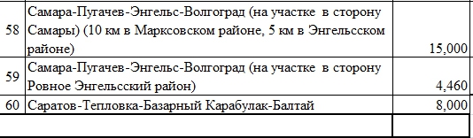 Названы дороги, которые хотят отремонтировать в 2018 году в Саратовской агломерации