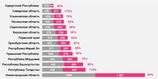 Саратовская область вышла на 3-е место в ПФО по приросту больных коронавирусом Саратовская область вышла на 3-е место в ПФО по приросту больных коронавирусом
