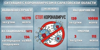 Показатели заболеваемости коронавирусом в Саратовской области ниже среднероссийских