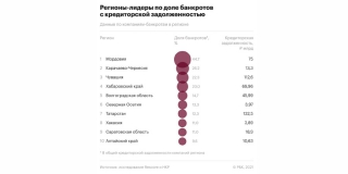 Саратовская область оказалась на 9-м месте в рейтинге регионов по количеству компаний-должников