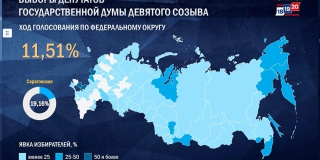 В Саратовской области уже проголосовали более 19% избирателей В Саратовской области уже проголосовали более 19% избирателей