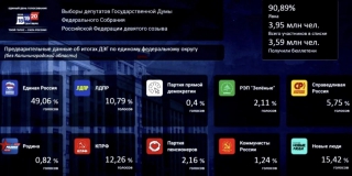 Озвучены предварительные итоги выборов в Госдуму Озвучены предварительные итоги выборов в Госдуму