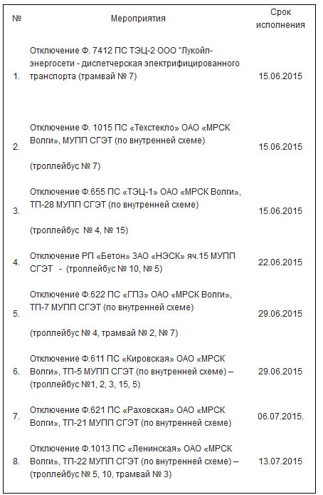 Саратов отключение холодной. Динамика выручки МУПП Саратовгорэлектротранс 2010-2015.